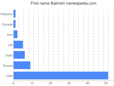 Vornamen Bakhshi