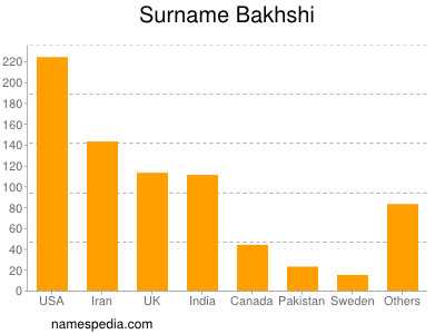 Familiennamen Bakhshi