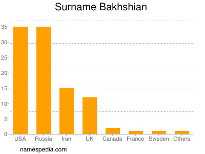 Surname Bakhshian