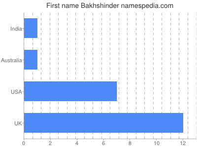 Given name Bakhshinder