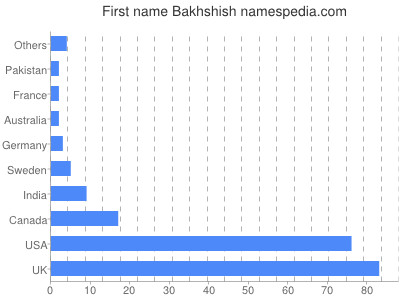 Given name Bakhshish