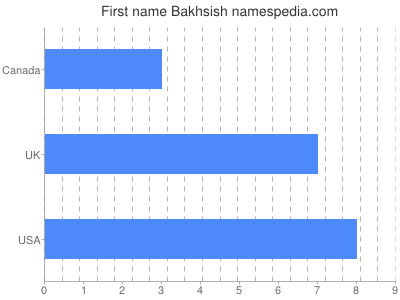 Vornamen Bakhsish
