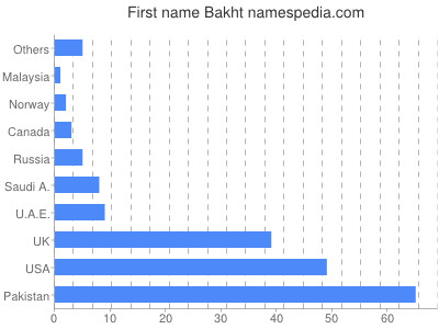 Vornamen Bakht