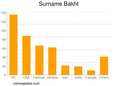 Familiennamen Bakht