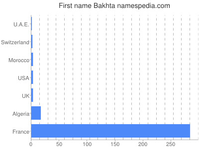 Given name Bakhta