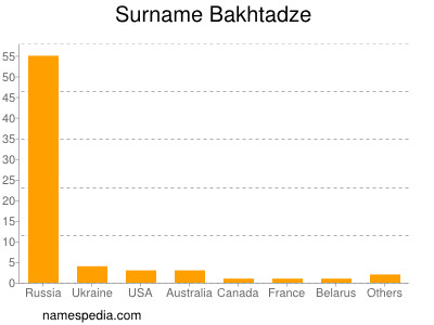 Familiennamen Bakhtadze
