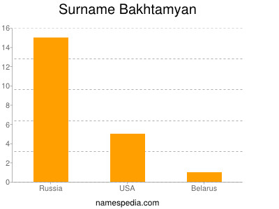 Familiennamen Bakhtamyan