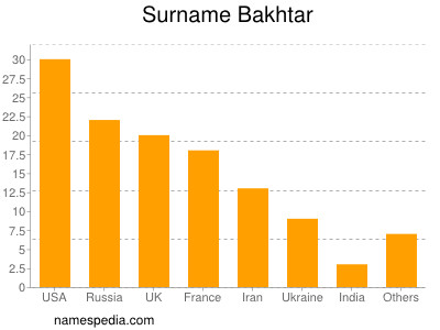 Surname Bakhtar