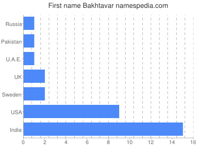 Vornamen Bakhtavar