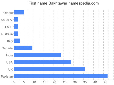 Vornamen Bakhtawar