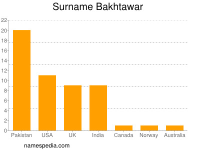 Surname Bakhtawar