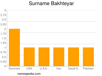 Familiennamen Bakhteyar