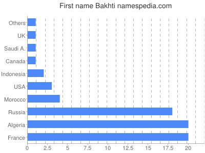 prenom Bakhti