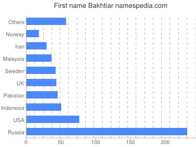 Vornamen Bakhtiar