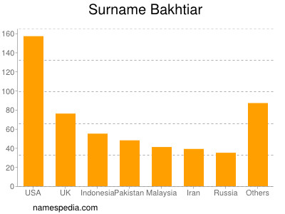 Familiennamen Bakhtiar