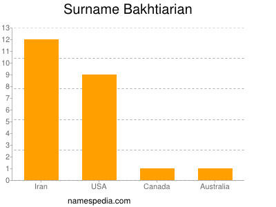 Surname Bakhtiarian
