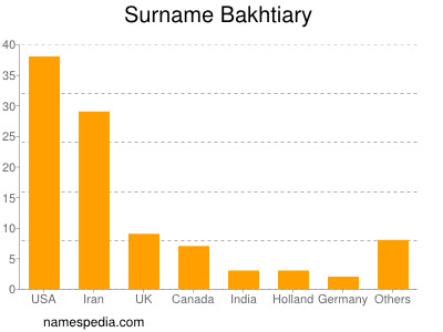 Familiennamen Bakhtiary