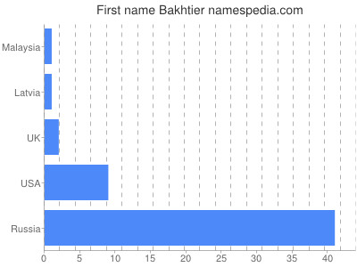 Vornamen Bakhtier