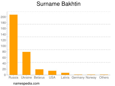 nom Bakhtin