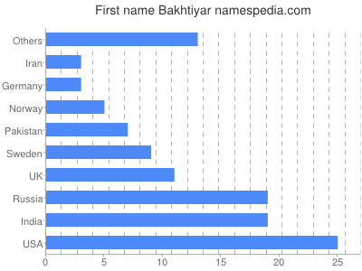 prenom Bakhtiyar