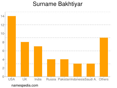 nom Bakhtiyar