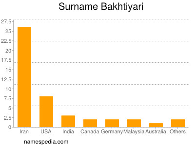 Familiennamen Bakhtiyari