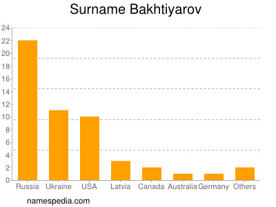 Surname Bakhtiyarov