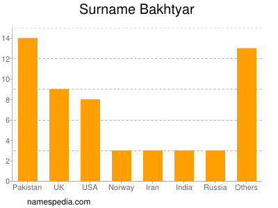 Familiennamen Bakhtyar