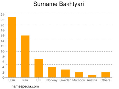 Surname Bakhtyari