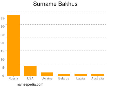 Familiennamen Bakhus