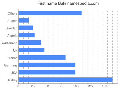 prenom Baki