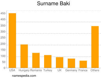 Familiennamen Baki