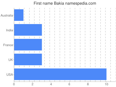 Vornamen Bakia