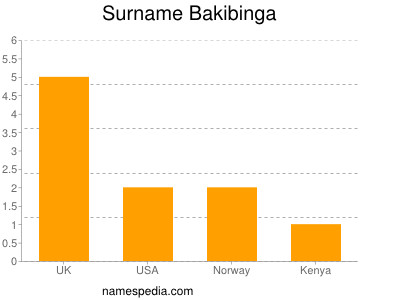 Familiennamen Bakibinga