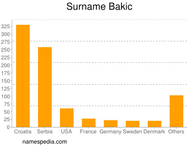 Familiennamen Bakic