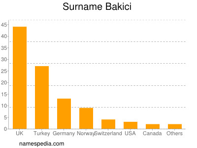 Familiennamen Bakici