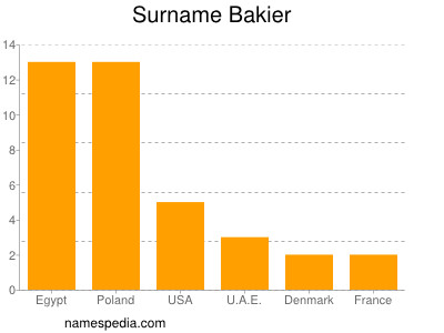 nom Bakier