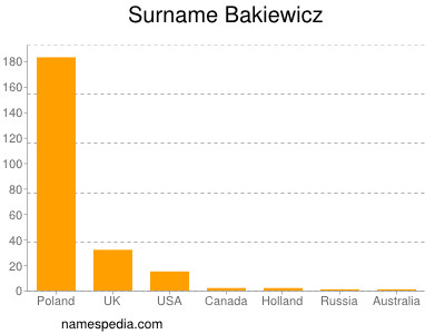 Familiennamen Bakiewicz