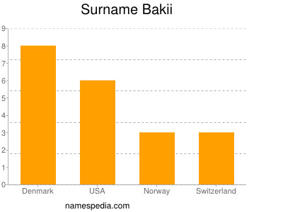 nom Bakii