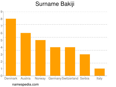 Familiennamen Bakiji