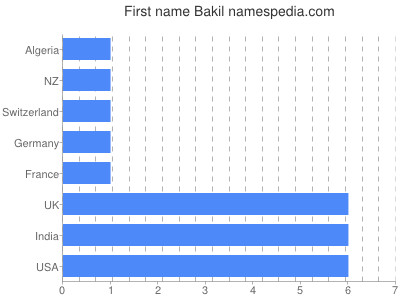prenom Bakil