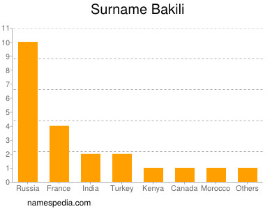 Familiennamen Bakili