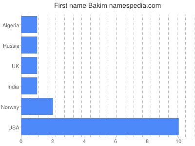 Vornamen Bakim