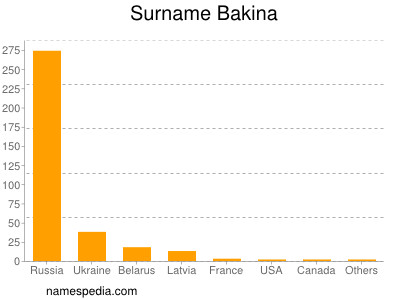 Familiennamen Bakina