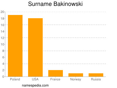 Familiennamen Bakinowski