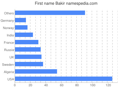 Vornamen Bakir