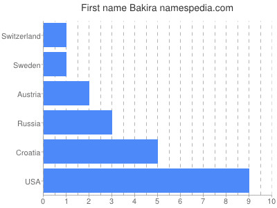 Vornamen Bakira