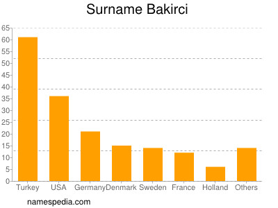 Surname Bakirci