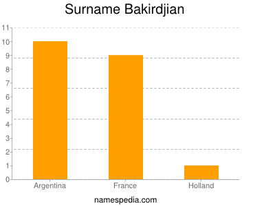 Familiennamen Bakirdjian