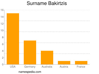 Familiennamen Bakirtzis